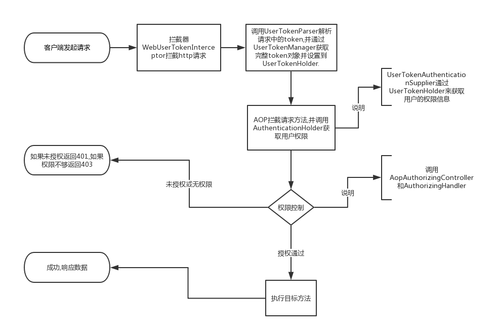 权限控制